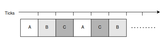 Tasks execution sequence