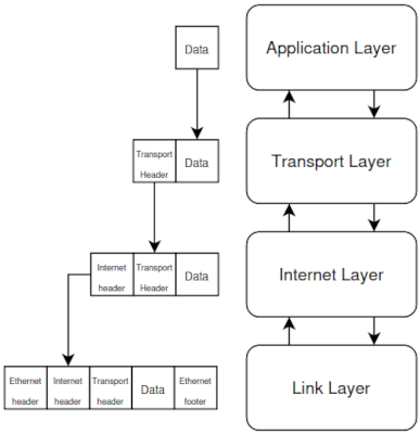 TCP/IP Layers