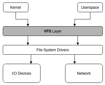 Where the VFS sits in an OS