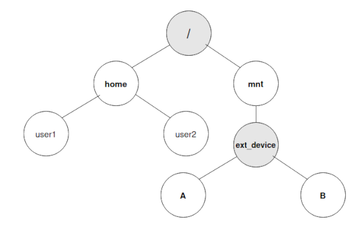 Vfs Example Tree